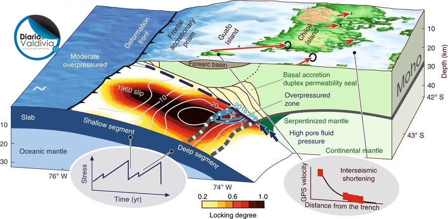 Científicos plantean que energía acumulada entre Osorno y Valdivia podría generar nuevo terremoto