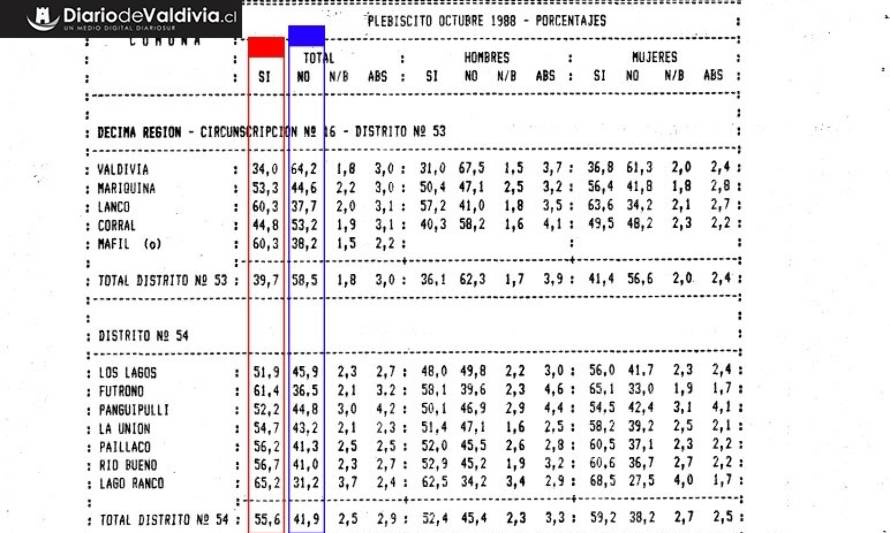30 años después: ¿Cómo votaron las comunas de Los Ríos para el plebiscito?