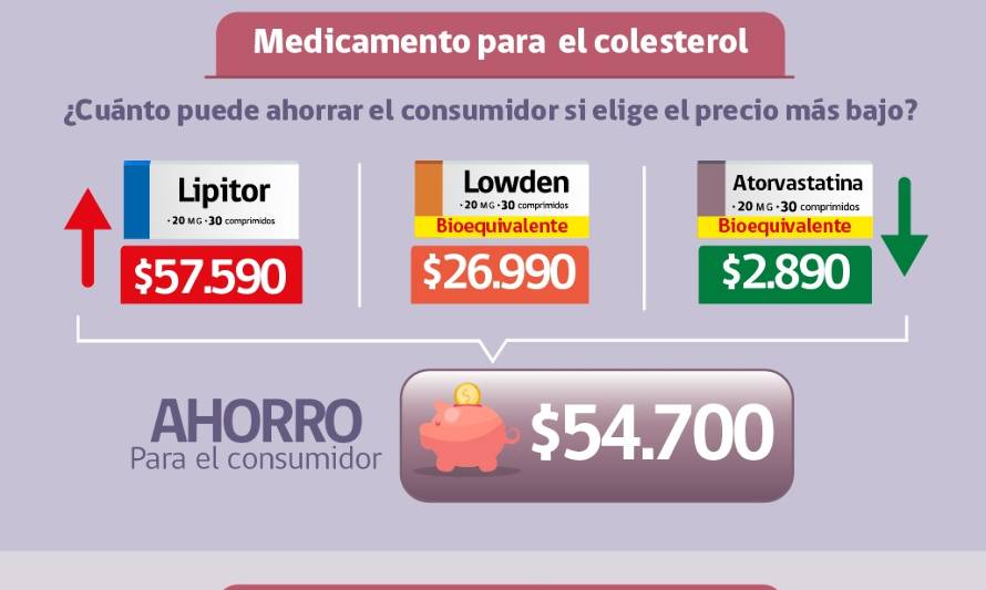 Sernac detectó hasta $55 mil de diferencia entre bioequivalentes y medicamentos de marca