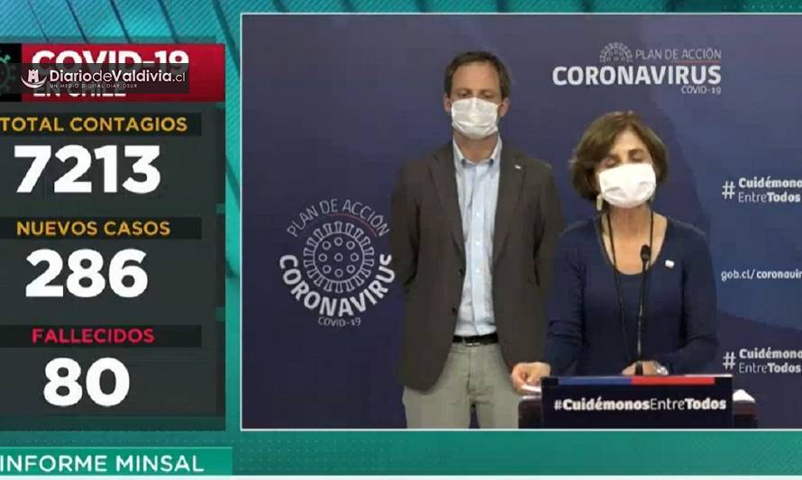 Balance nacional: 286 nuevos casos y 80 fallecidos