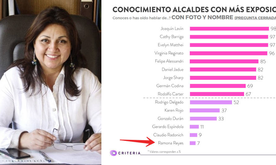 Encuesta destaca a Ramona Reyes entre los 15 alcaldes con mayor visibilidad mediática en Chile