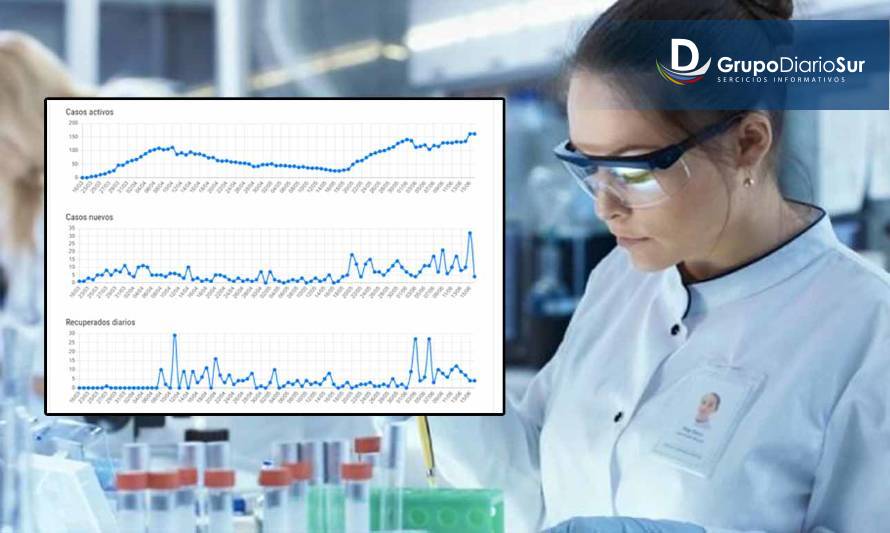 Grupo DiarioSur lanzó estadísticas de Covid-19 en la región de Los Ríos y comunas
