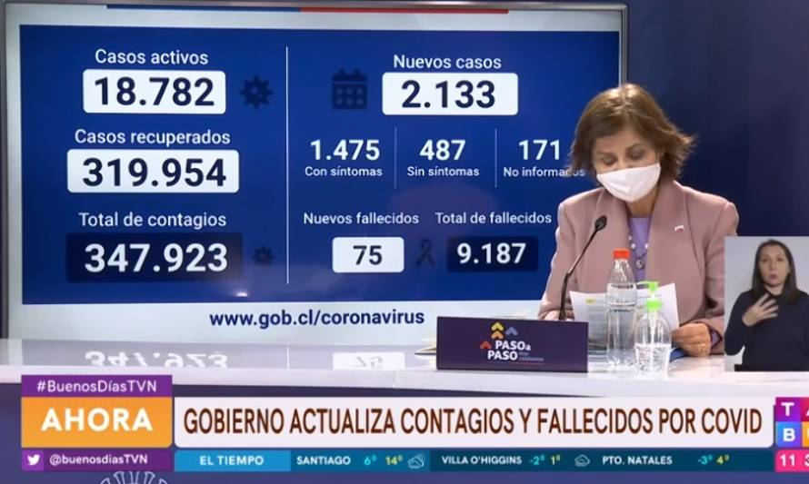 Positividad de exámenes continúa disminuyendo hasta un 11%