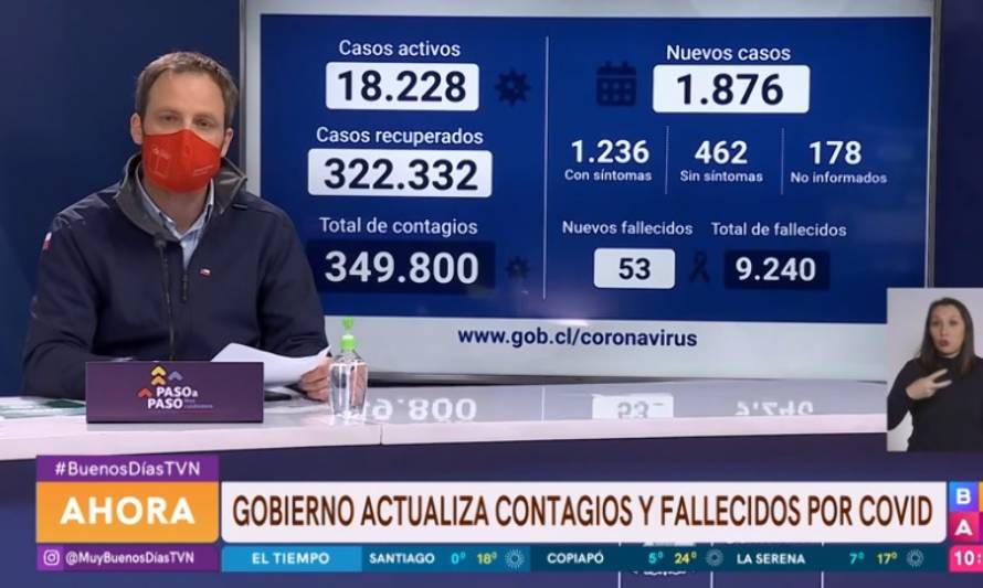 Reporta nacional: Contagios vuelven a disminuir por debajo de los 2 mil