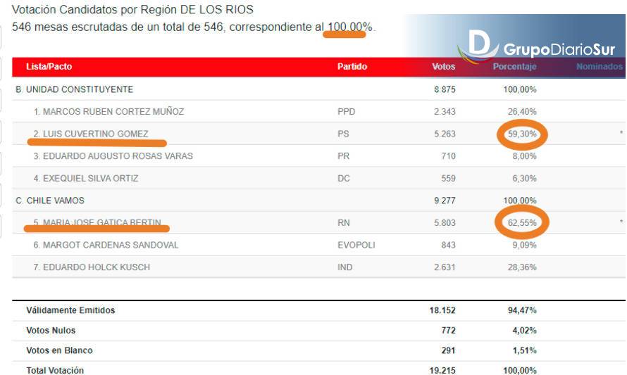 Definitivo: Luis Cuvertino(59,30%) y María José Gatica (62,55%) se impusieron en las primarias a Gobernador de Los Ríos