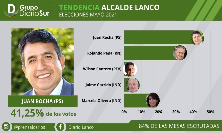 Definitivo: Juan Rocha es el nuevo alcalde de Lanco
