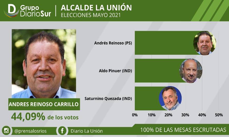 Se confirma la tendencia: Andrés Reinoso es el nuevo alcalde de La Unión