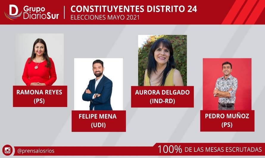 Oposición logra 3 de los 4 escaños constituyentes en Los Ríos