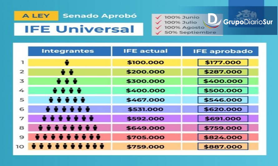 Parlamento aprobó nuevo IFE y llegará a más de 7 millones de hogares