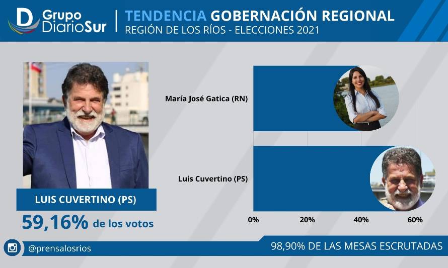 Cuvertino se impuso en las urnas y será el primer Gobernador Regional de Los Ríos