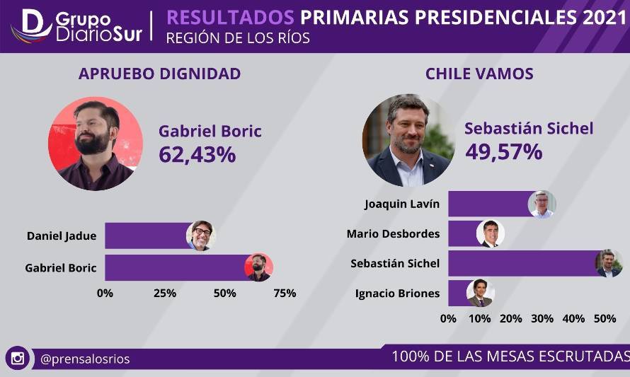 Recambio generacional: Gabriel Boric y Sebastián Sichel ganan primarias en Los Ríos