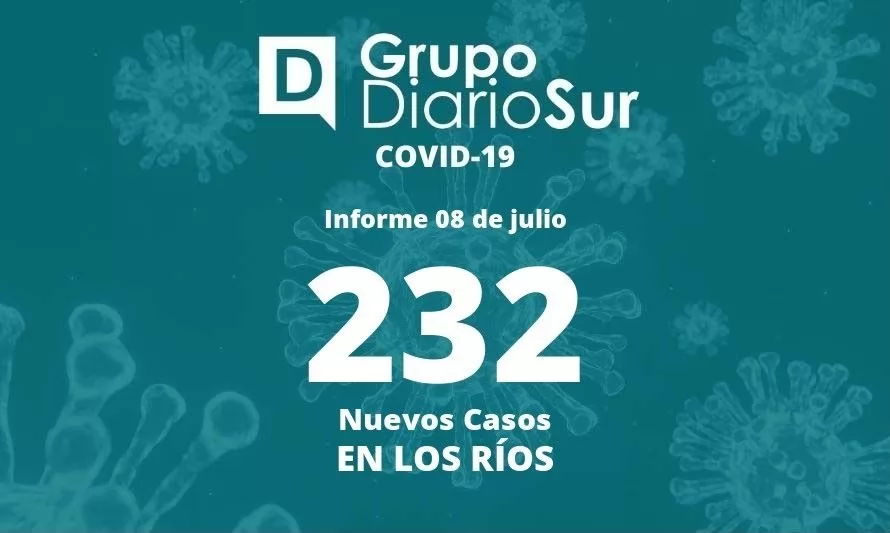 Los Ríos supera los 200 contagios de covid-19 por segunda jornada consecutiva 