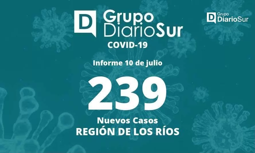 Seremi de Salud informa de 239 casos positivos de covid-19 en la Región de Los Ríos