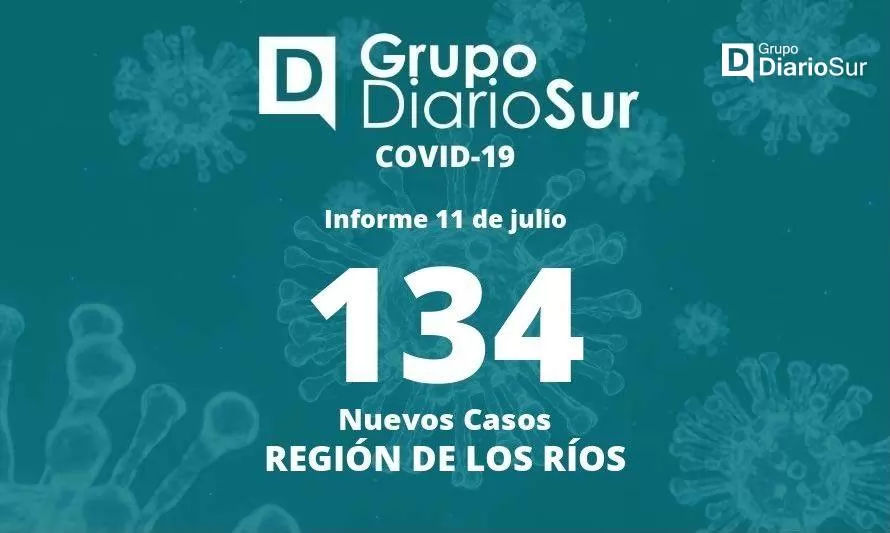 Autoridad sanitaria informa 134 casos positivos en la Región de Los Ríos
