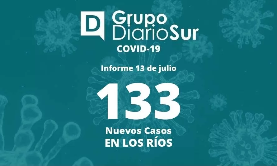 Los Ríos informa 133 contagios y 2 nuevos decesos a causa de covid-19 