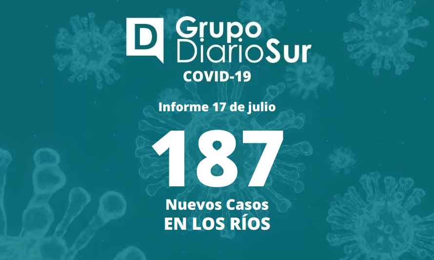 Los Ríos reporta este domingo 187 casos nuevos de covid-19