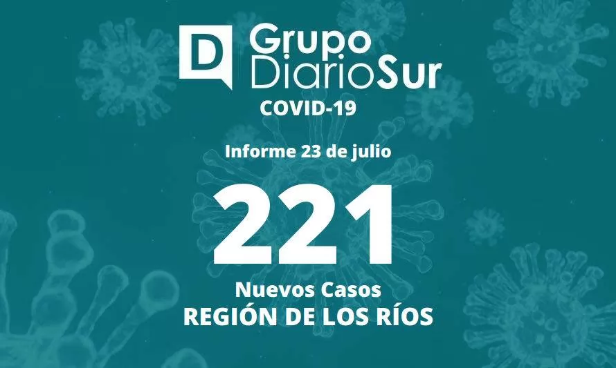 Reportan 221 contagios nuevos de coronavirus en Los Ríos