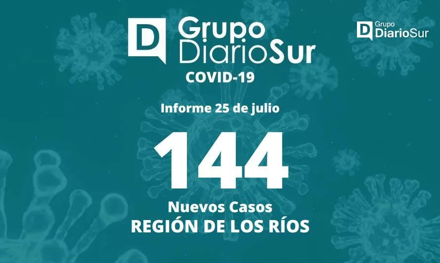 Autoridad de Salud reporta 144 casos nuevos de covid-19 en Los Ríos