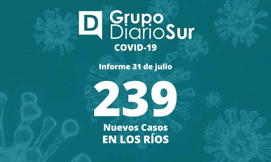 Los Ríos reporta este domingo 239 casos nuevos de covid-19