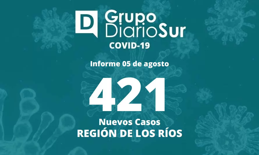 Reportan más de 400 contagios nuevos de covid-19 en la Región de Los Ríos