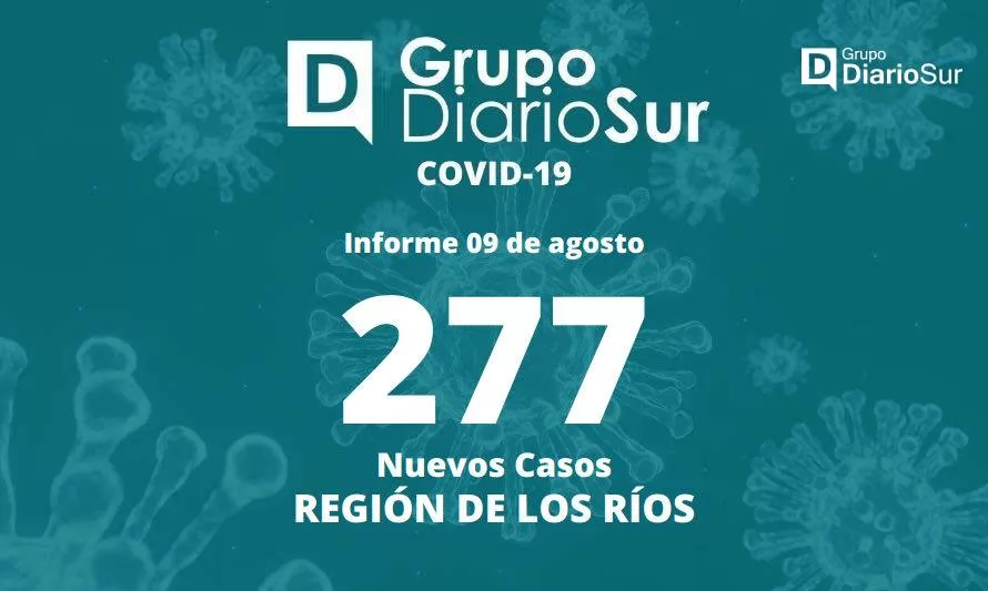 Autoridad sanitaria reporta 277 casos nuevos de covid-19 en la Región de Los Ríos