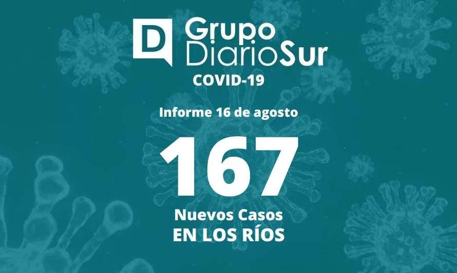 Los Ríos reporta este martes 167 casos nuevos de covid-19