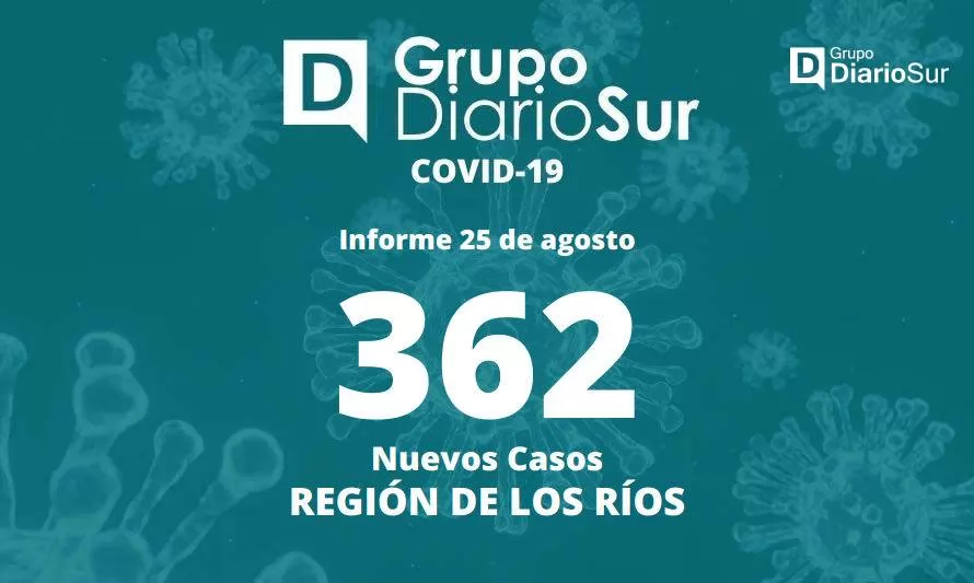 Covid-19 en Los Ríos no da tregua: 362 casos nuevos