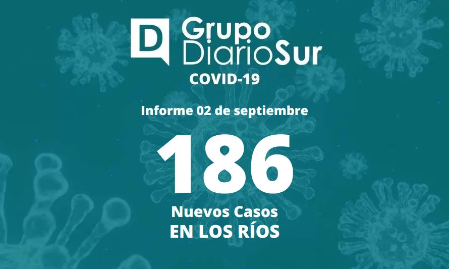 Los Ríos registra este viernes 186 casos nuevos de covid-19