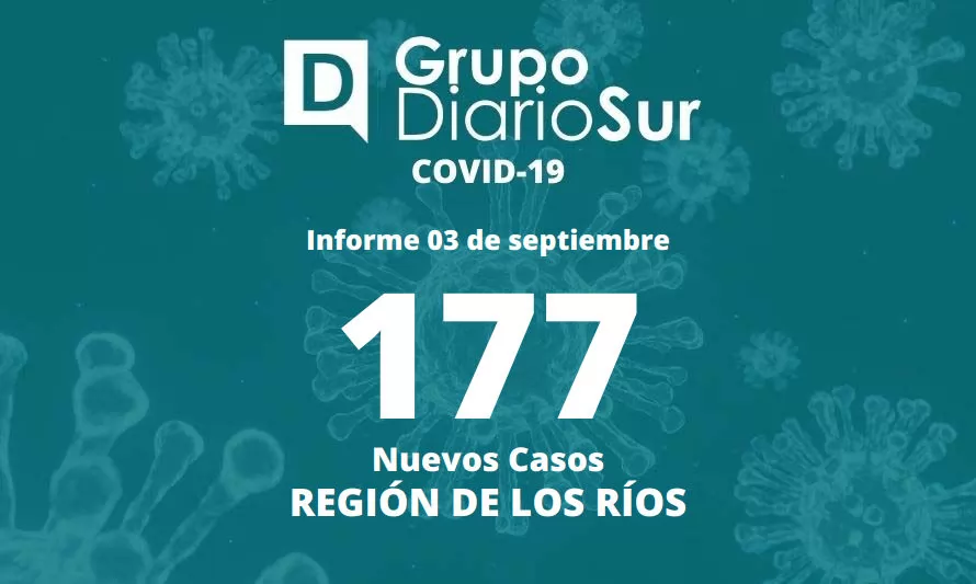 Región reporta 177 nuevos contagios de covid-19 este sábado 