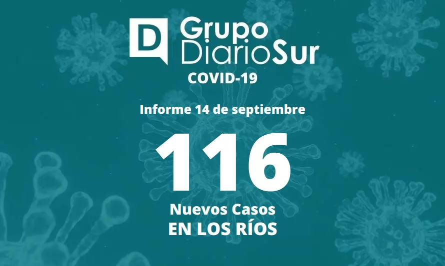 Los Ríos vuelve a reportar más de 100 contagios diarios de covid-19