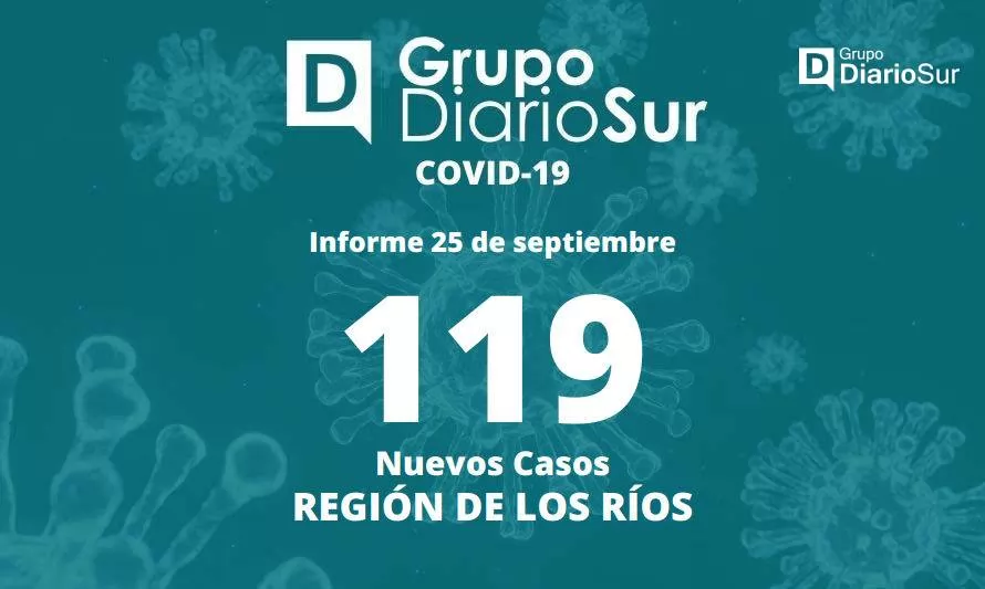 Los Ríos suma 119 nuevos casos de covid-19
