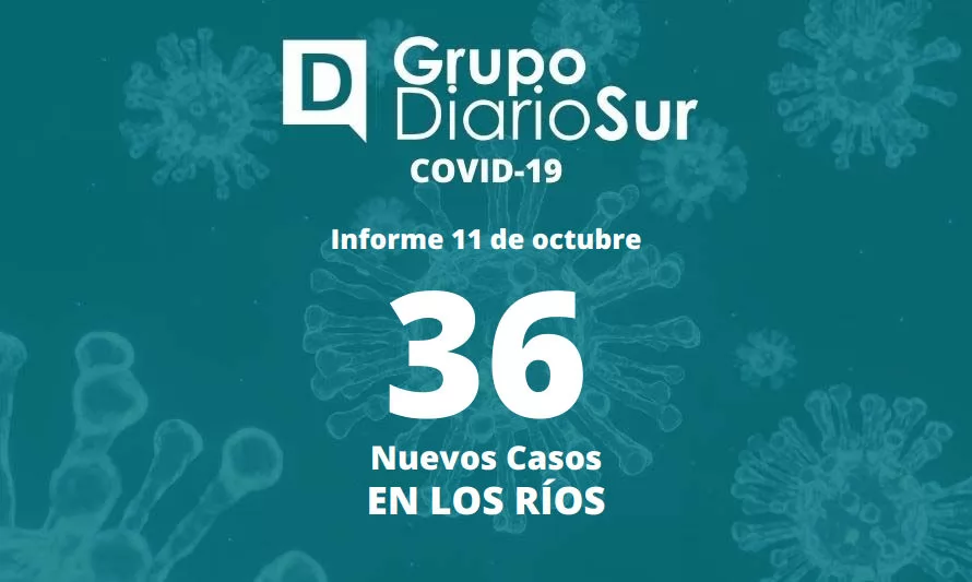 Reporte de lunes informa 36 contagios de covid-19 en Los Ríos