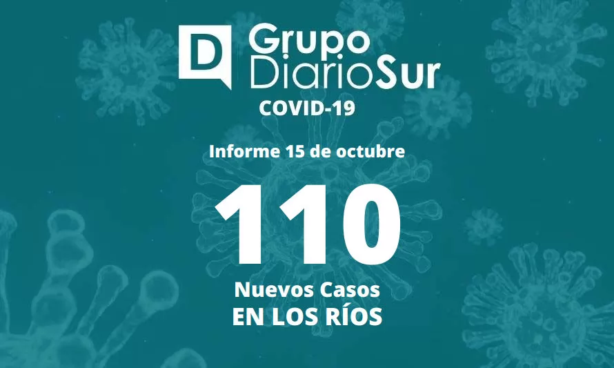 Los Ríos reporta más de 100 contagios de covid-19 por tercera jornada consecutiva