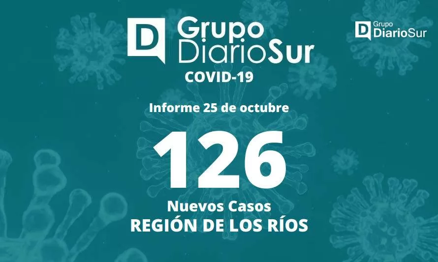 Región de Los Ríos presenta 126 nuevos casos de covid-19