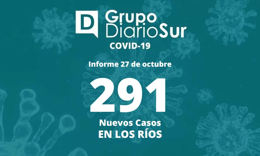Los Ríos reporta este jueves cerca de 300 contagios de covid-19 