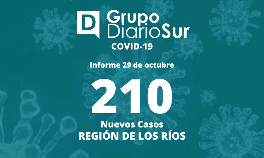 Reportan más de 200 casos nuevos de coronavirus en Los Ríos