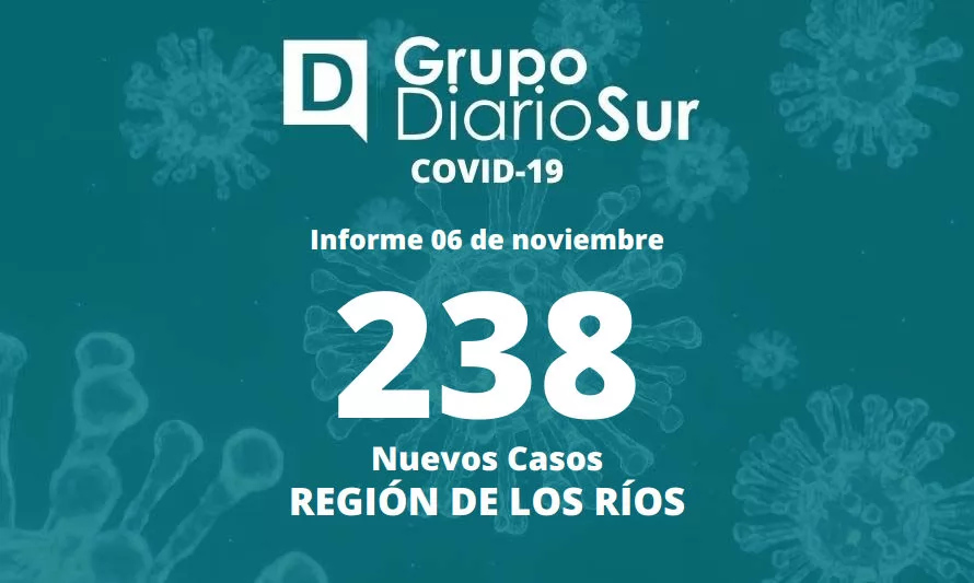 Los Ríos vuelve a superar los 200 contagios diarios este domingo