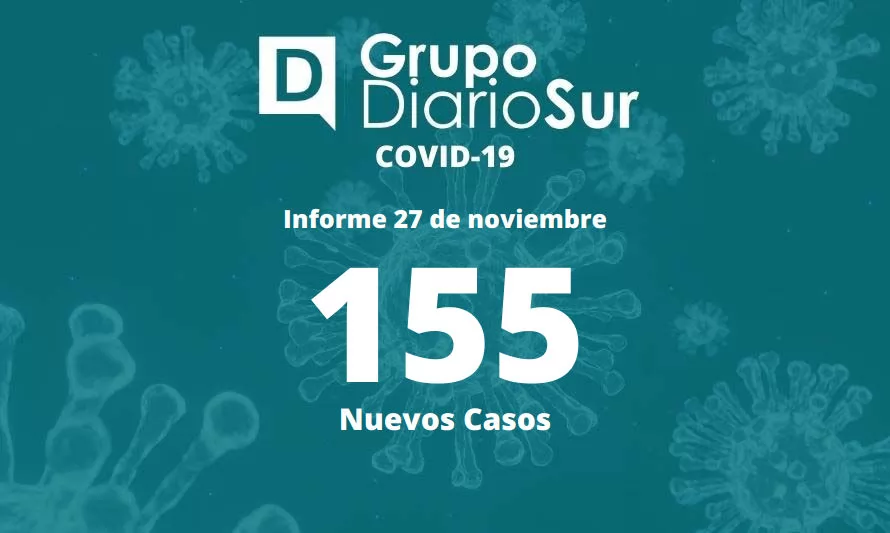 Se reportan 155 casos nuevos de covid-19 en Los Ríos