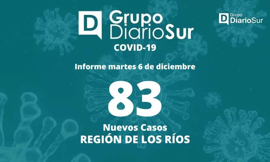 En Los Ríos reportaron 83 contagios de covid-19 este martes