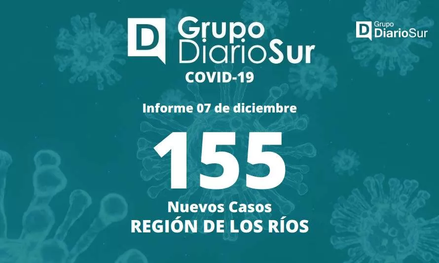 Los Ríos registra 155 nuevos casos de covid-19