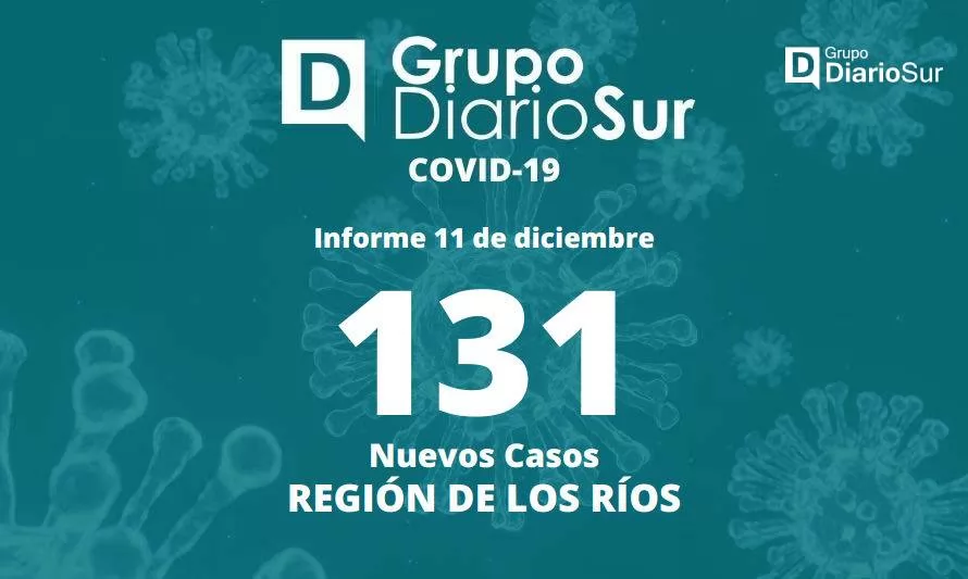 131 nuevos casos covid-19 fueron detectados en la Región de Los Ríos