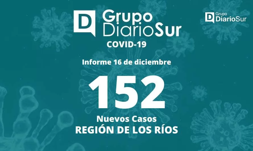 Región de Los Ríos suma 152 nuevos casos de covid-19
