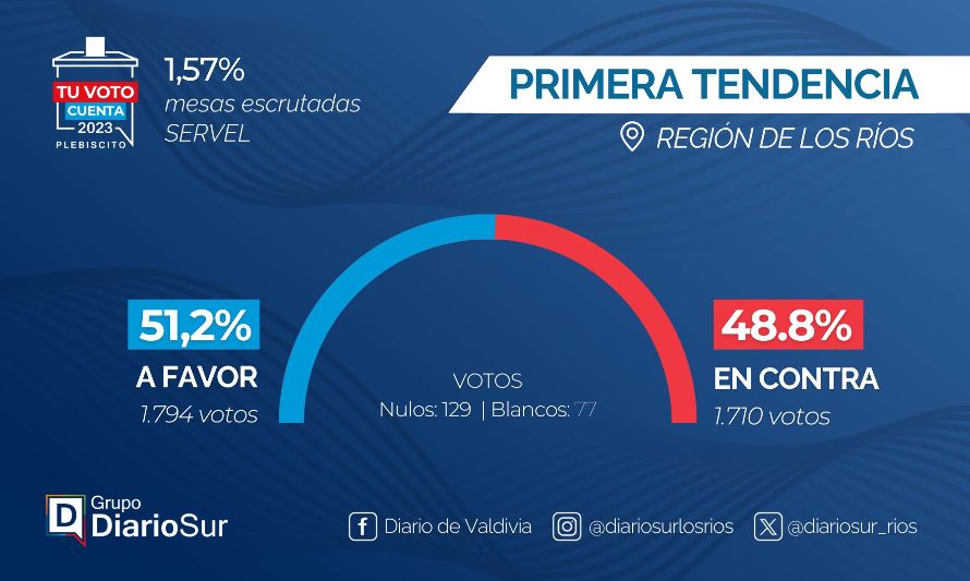 "A favor” se impone en primer conteo de votos en la Región de Los Ríos