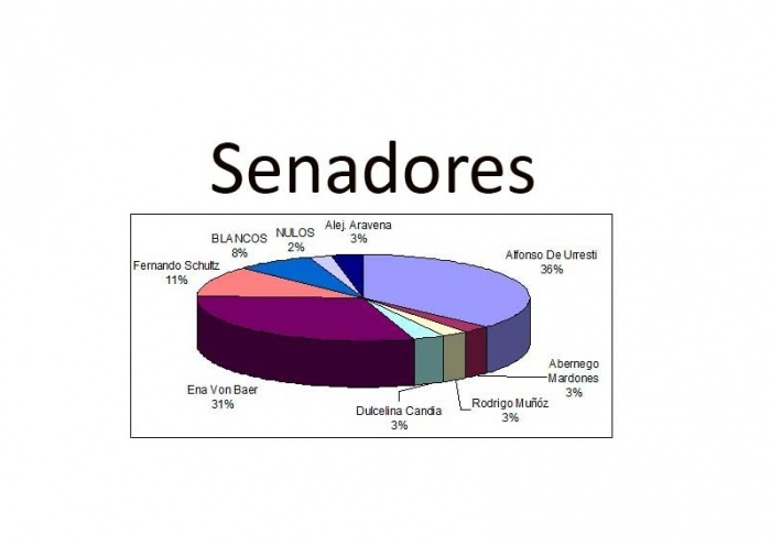 Alfonso De Urresti ganó en Futrono con el 38% de los votos