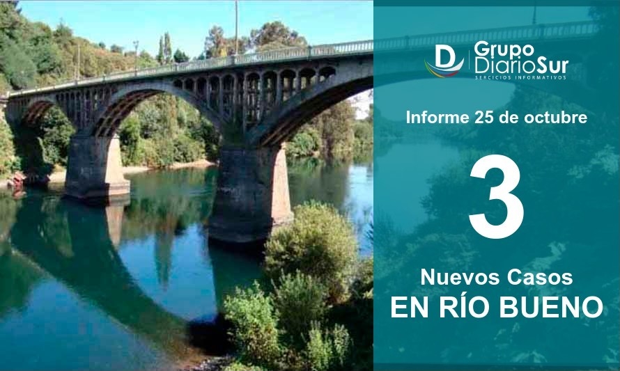 Mantiene 25 activos: Este domingo Río Bueno reporta 3 contagios