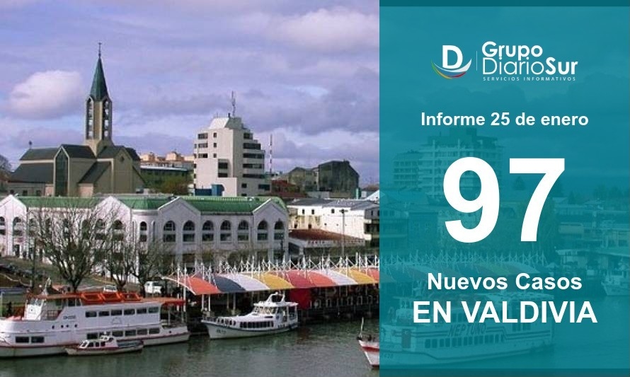 Valdivia reportó 97 contagios y llegó a 631 casos activos