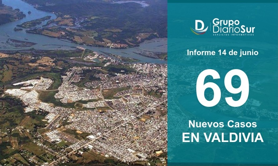 Valdivia reporta este lunes 69 contagios y 463 casos activos