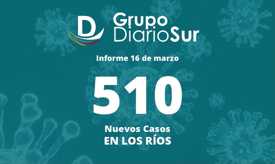 Minsal confirma este miércoles 510 casos nuevos de covid-19 en Los Ríos