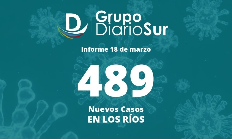 Los Ríos reporta este viernes 489 contagios de covid-19