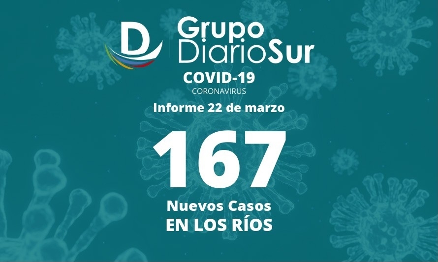 Minsal reporta este martes 167 contagios de covid-19 en Los Ríos
